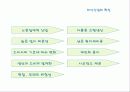 외식산업의 개념, 특성, 경영 형태, 현황, 동향, 전망, 발전방향제언 5페이지