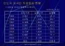 인도경제시장분석과 진출전략(A+레포트) 18페이지