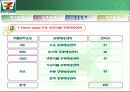 세븐일레븐의 SCM도입사례 11페이지