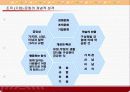 기업조직문화비교 (현대,삼성의 기업문화를 비교,분석과 발전방향) 5페이지