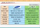 기업조직문화비교 (현대,삼성의 기업문화를 비교,분석과 발전방향) 24페이지