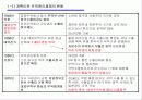(무역 분석) 한중 무역 현황과 한중무역의 문제점 바람직한 발전 방향 (고급 PPT 발표자료) 4페이지