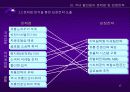 국내 할인점 시장 현황과 성장전략 17페이지