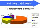 피임의 종류, 원인, 실태, 방법 등등 재미있게 발표자료 만듦 12페이지