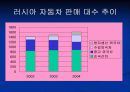 국제 경영,러시아 자동차 시장과 해외직접투자사례,현대기아, 포드, GM 20페이지
