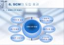 [경영]SCM(Supply Chain Management) 23페이지