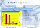 [경영]SCM(Supply Chain Management) 24페이지
