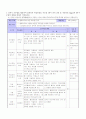 Gagne의 9가지 수업의 절차를 이용한 수업지도안 2페이지