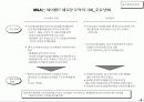 [경영전략]싸이월드의 성공요인 분석과 추가성장을 위한 제언 5페이지