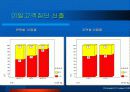 [고객관계관리(CRM)]CRM에서의 고객 세분화를 통한 이탈방지 마케팅 전략 24페이지