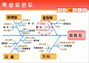 [품질관리]외식업체의 서비스 품질 결정요인 15페이지