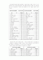 한국(사회)의 결혼관 9페이지