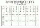 [장애인 복지]장애인 이동권 현황과 개선방안 6페이지
