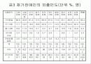 [장애인 복지]장애인 이동권 현황과 개선방안 10페이지