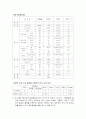 3일동안 섭취량 분석 4페이지