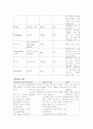 폐렴 케이스 스터디 (ICU간호사례연구) 9페이지