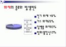 화재 시 대처방법 (보건교육PPT) 5페이지