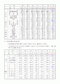 전라남북도 폐기물발생및 처리현황과 방향 42페이지