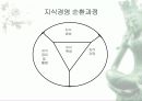 [경영학]사례로 본 지식경영 실천전략 9페이지