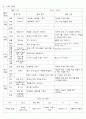 (유아교육과 수업 지도안) 어린이집 활동 계획안 (활동 주제 : 한복) 2페이지