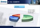 암웨이(Amway) 기업분석(A+레포트) 14페이지