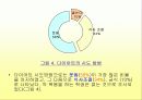 [여성과건강]대학생들의 다이어트 실태조사 8페이지