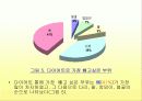 [여성과건강]대학생들의 다이어트 실태조사 9페이지