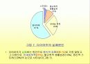 [여성과건강]대학생들의 다이어트 실태조사 11페이지