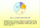 [여성과건강]대학생들의 다이어트 실태조사 15페이지