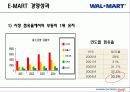 월마트의 국내 진출 실패와 이마트의 해외 진출 성공 사례 분석 29페이지