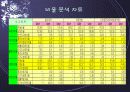 동아제약과 유한양행의 재무분석 11페이지