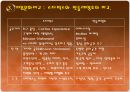 민들레영토 성공전략 32페이지