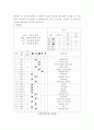 박승철 헤어 스트디오 서비스 흐름도, 공정도, 수정후 흐름도, 공정도, 특성요인도 2페이지