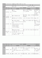 수업지도안-화학1 6페이지