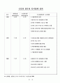 한국의 복지현실과 미래 28페이지