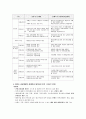 환경 친화적 안면도 관광 개발 방안 9페이지