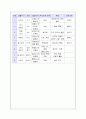 Erikson의 생애와 인간관 및 심리사회이론의 기본가정과 발달단계 6페이지