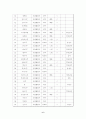 도시하천의 현황과 문제점 6페이지
