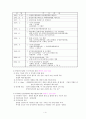 공무원 교육 훈련의 중요성(외국의 공무원교육과의 비교분석을 통한 문제점과 개선방안을 중심으로) 4페이지
