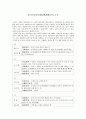 동자이음한자(同字異音漢字)의 조사 1페이지