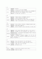 동자이음한자(同字異音漢字)의 조사 2페이지