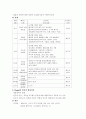 스키너,프로이드,콜버그,반두라,에릭슨,피아제의 발달이론에 대해서 4페이지