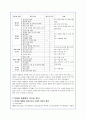 우리나라 역대 대통령의 정치 시대상황을 통한 리더십 완벽분석 5페이지