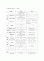 공무원연금제도의 현황과 문제점 개선방안 5페이지