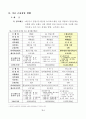 우리가정과 나의 재무계획, 보험계획 5페이지