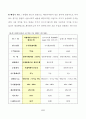 우리가정과 나의 재무계획, 보험계획 24페이지