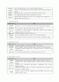(노인복지지설)　노인문제와 노인복지의 실태 및 노인복지시설 개선방안과 프로그램 7페이지