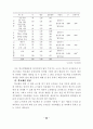 학교예산 운영과정에의 교사참여 증진방안 연구 34페이지