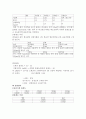 뇨의 정성 검사 및 실험 5페이지