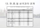 인도와 주변국간의 경제관계 35페이지